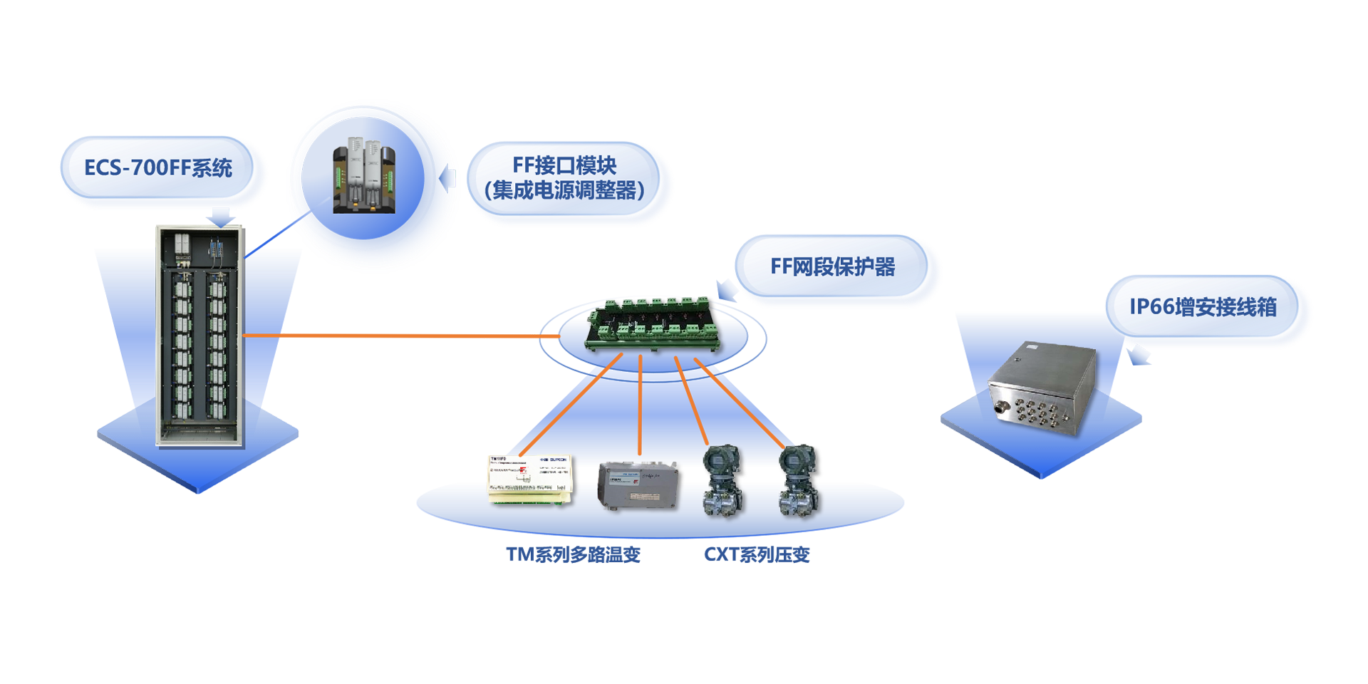 现场总线兴起于20世纪90年月，是应用于工业现场的，多节点、双向、数字式通讯系统。。其中基金会现场总线（FF）是专为历程自动化设计的，具备总线供电、实质清静等特点，特殊适用于石化、化工、罐区等模拟量较多的领域。。<br><br>
尊龙Z6官方网站自2000年最先FF现场总线方面的手艺研究，并于2011年正式推出周全支持FF现场总线的ECS-700及SAMS资产治理软件，是天下上第7个，海内唯一完成FF主机注册的系统厂商。。2018年，中控ECS-700 FF主控系统通过中国石油和化工联合会组织的专家判断，判断以为ECS-700 FF主控系统性能清静可靠，手艺指标先进，知足炼油化工生产应用FF控制系统的要求，抵达了国际先进水平。。